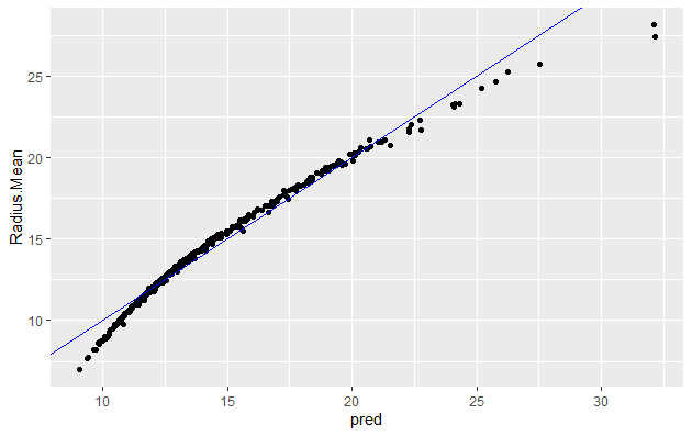 Prediction Plot GLM. 