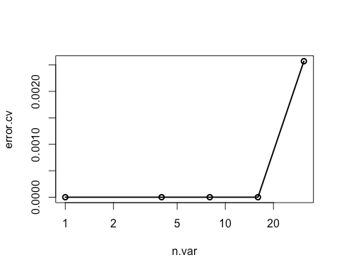 Random Forest Cross-Valdidation for feature selection. 