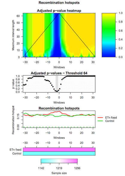 Recombination hotspot IWT results. 