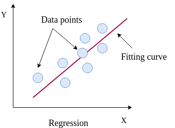 regression. 