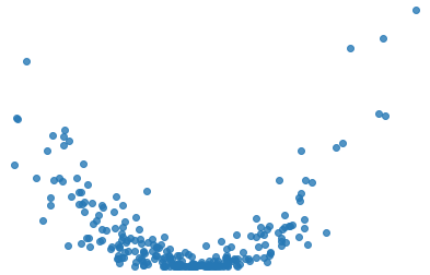 regression. 