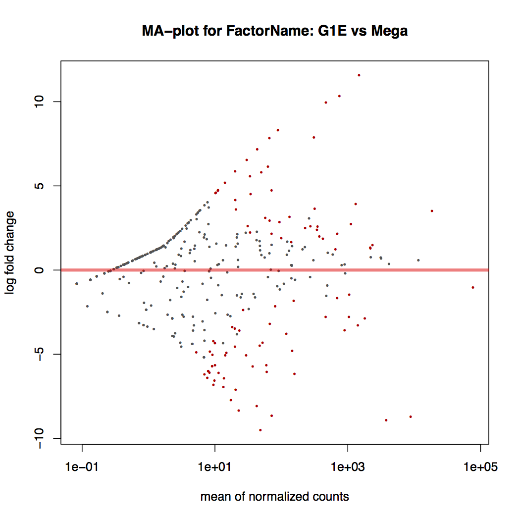 MA plot. 