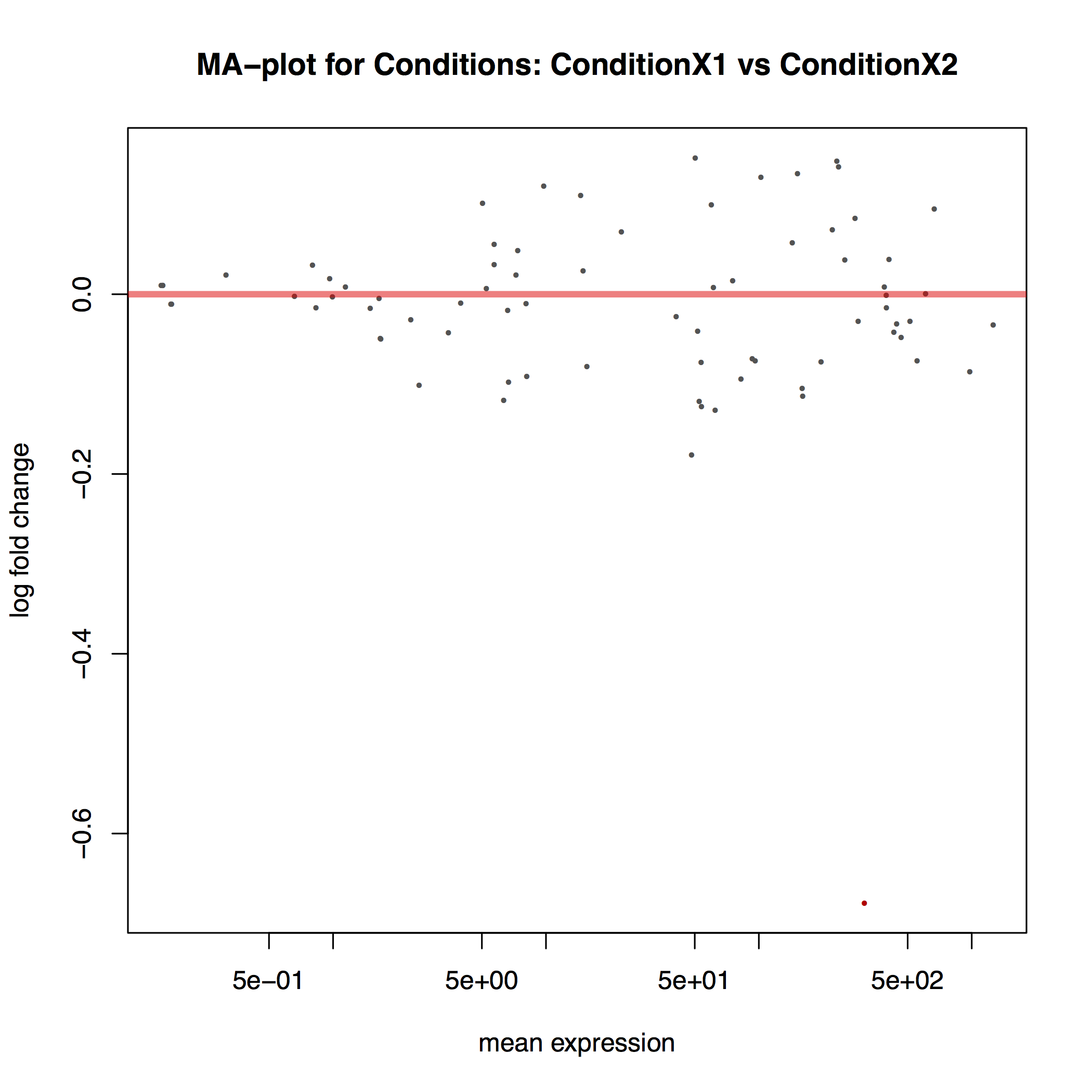 MA plot. 