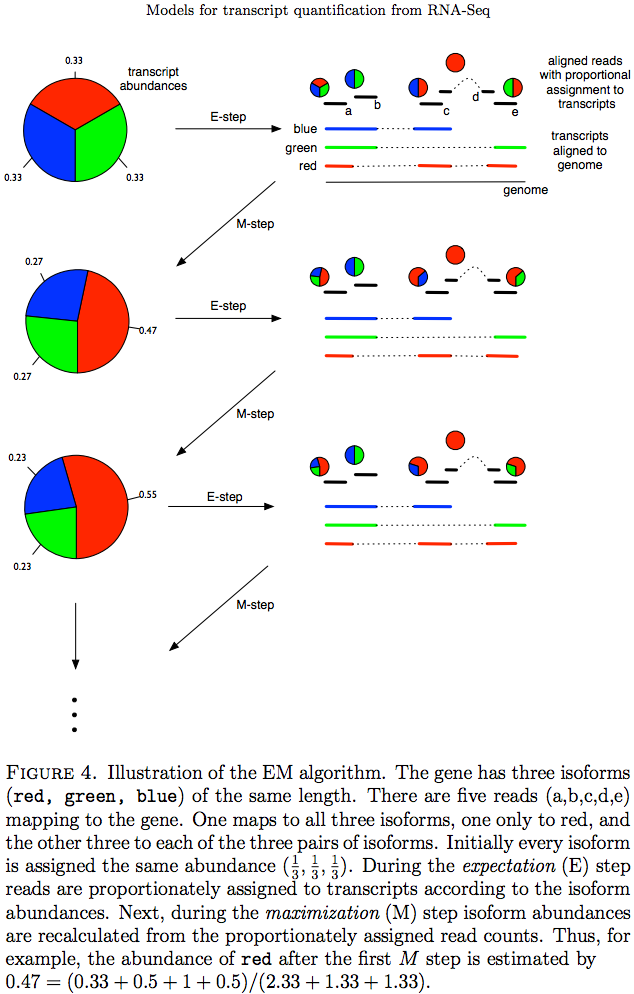 EM algorithm. 