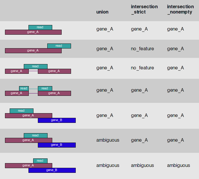 HTseq-count read/feature overlap modes. 