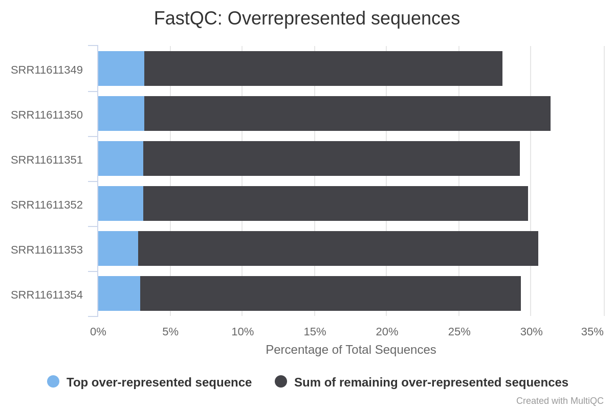 fig5:Overrepresented sequences. 