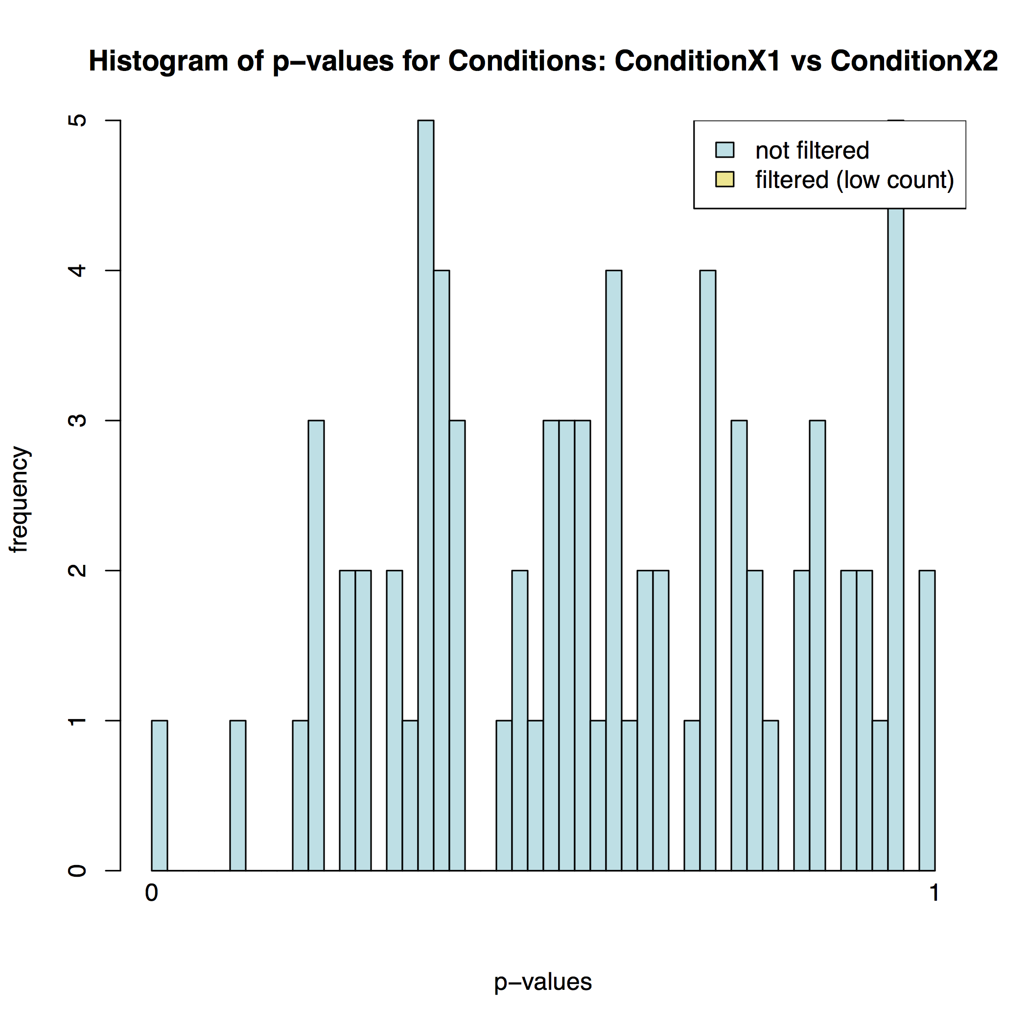 p values histogram. 