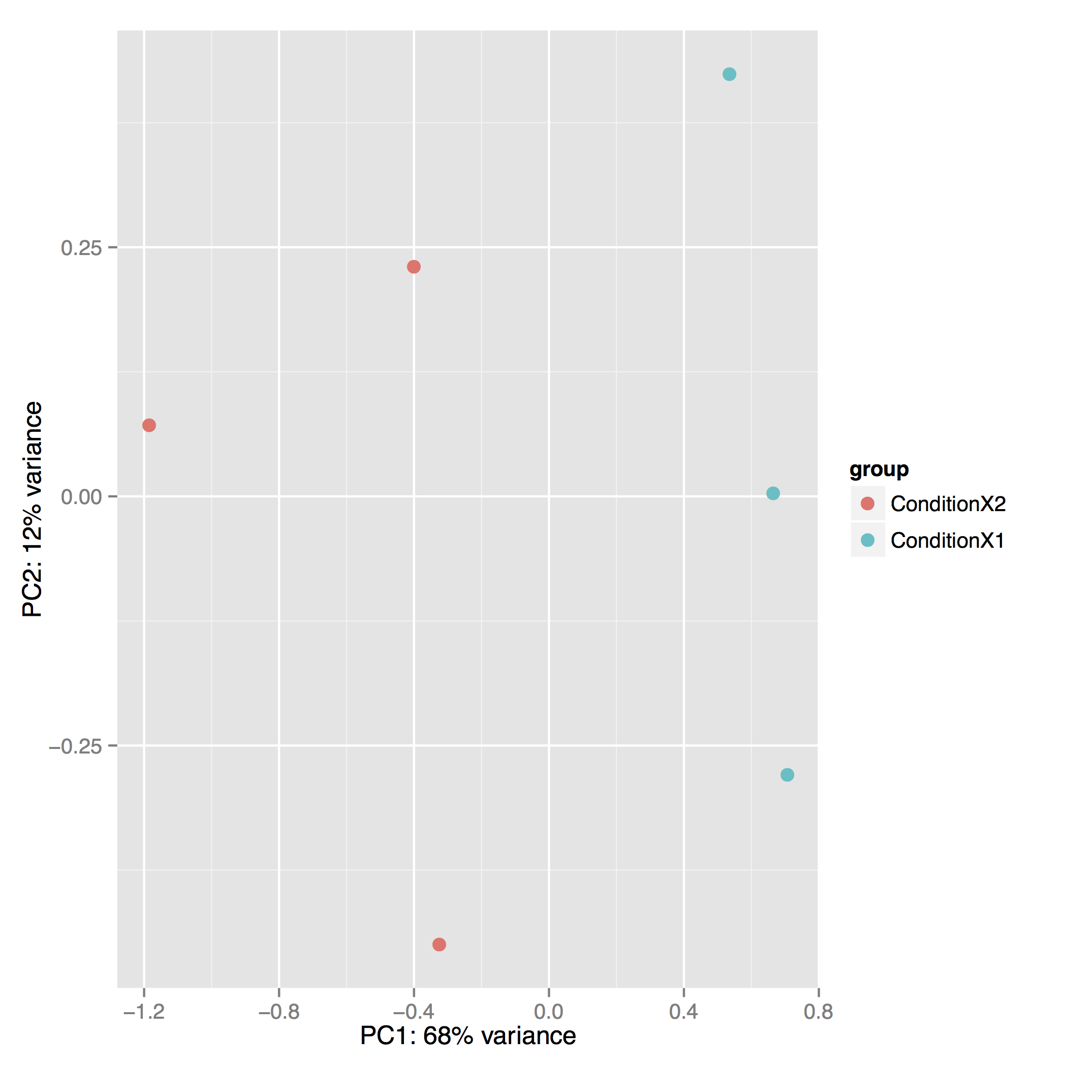 The Principal Component Analysis output. 