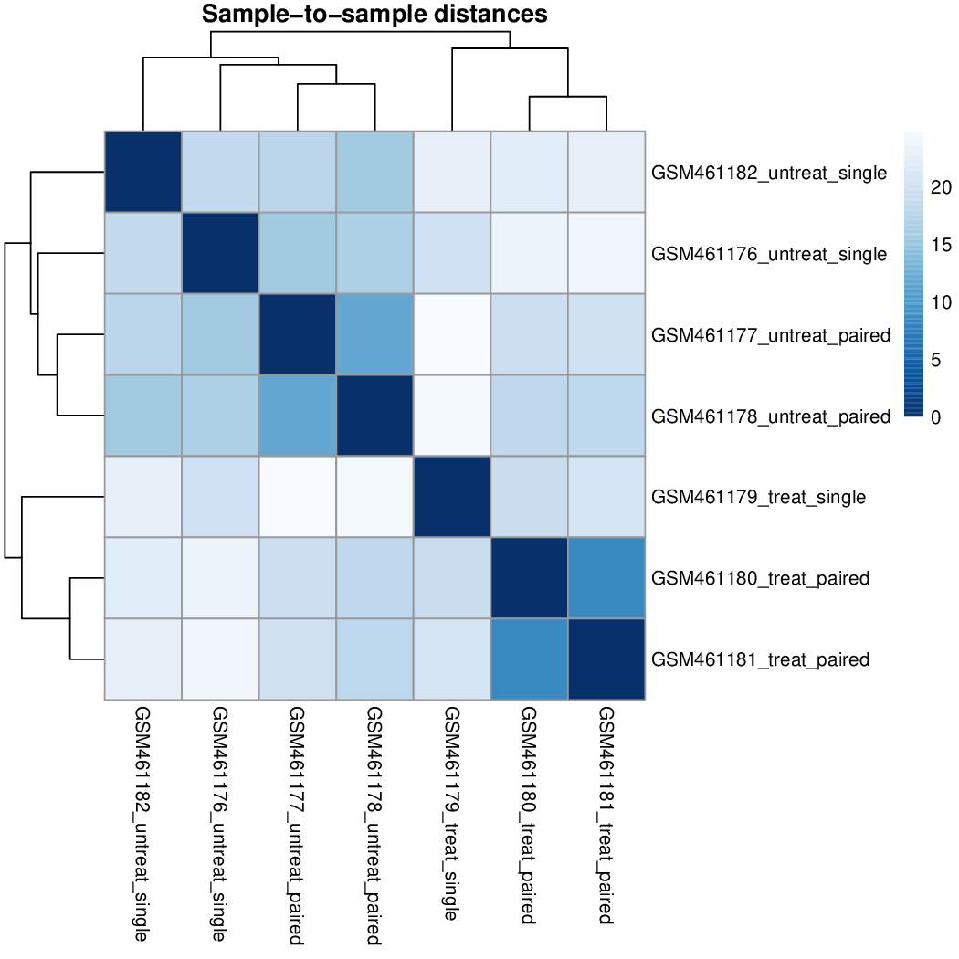 Heatmap of the sample-to-sample distances. 