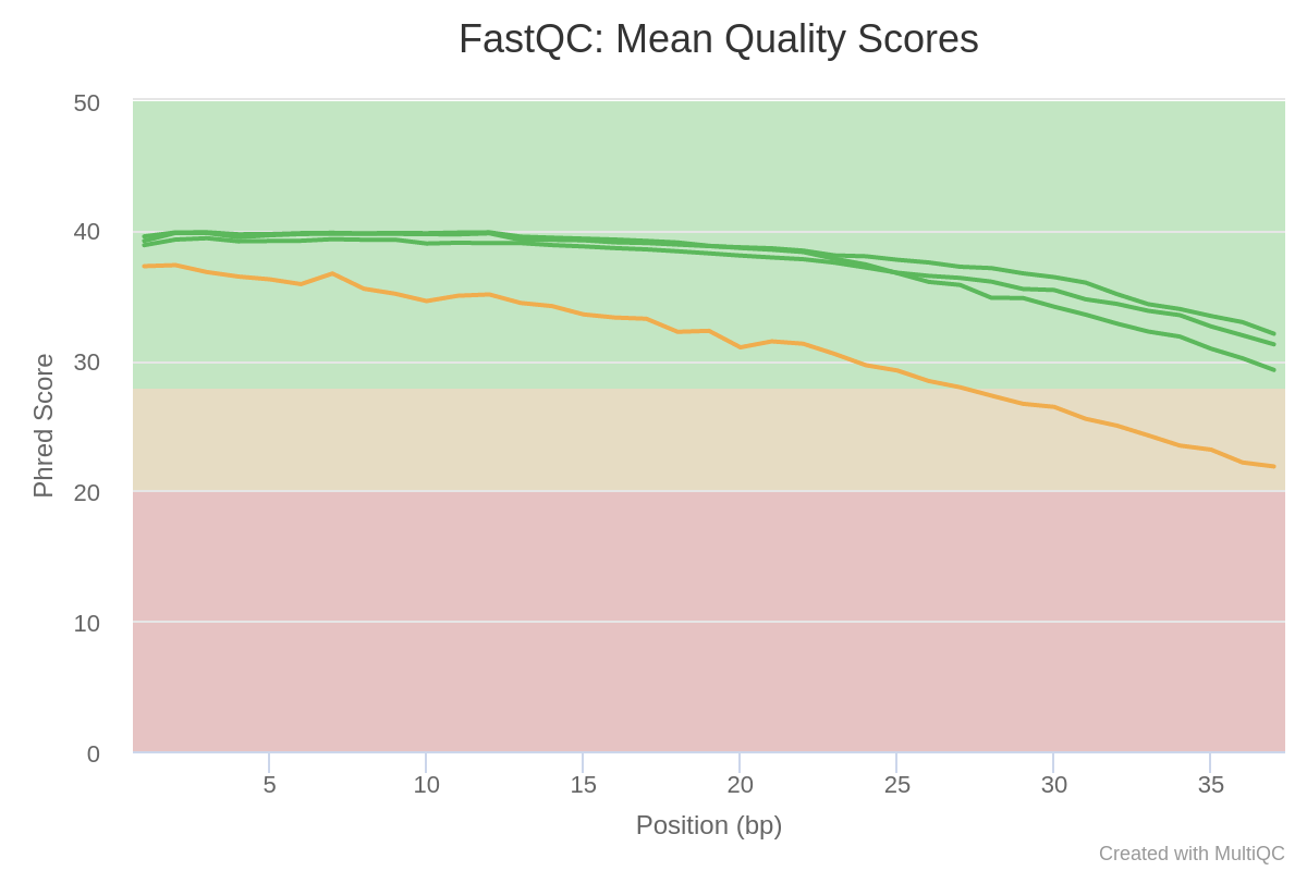 Sequence Quality. 