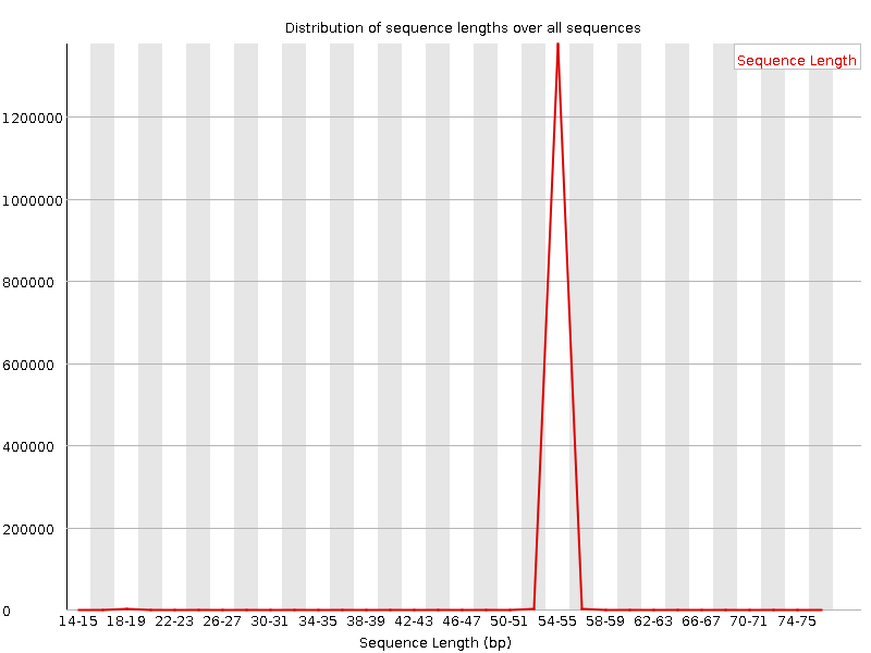 FastQC sequence length distribution. 