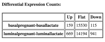 Basal Luminal DE counts. 