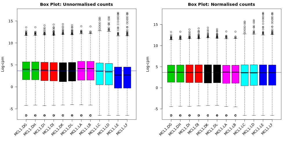 Box Plots. 