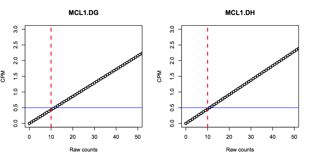 CPM threshold Plots. 