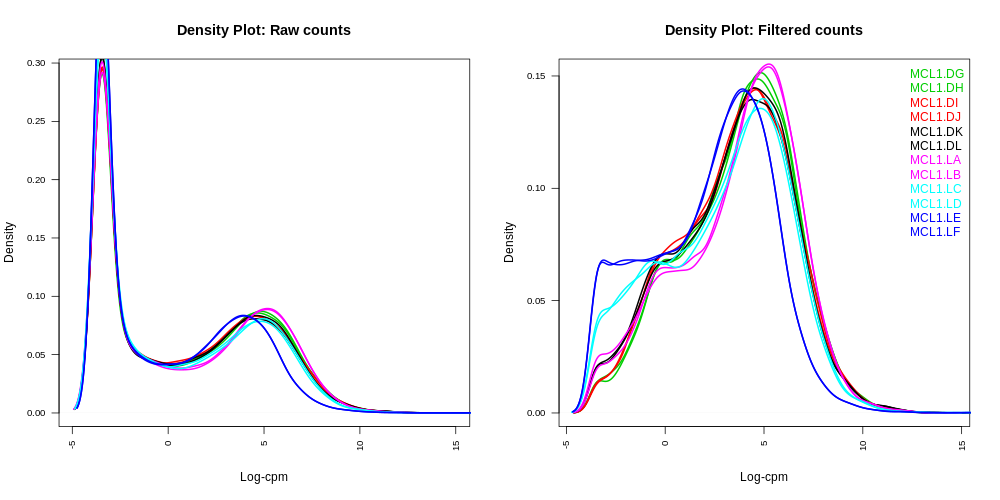 Density Plots. 