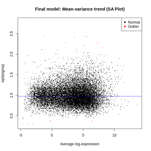 SA Plot. 