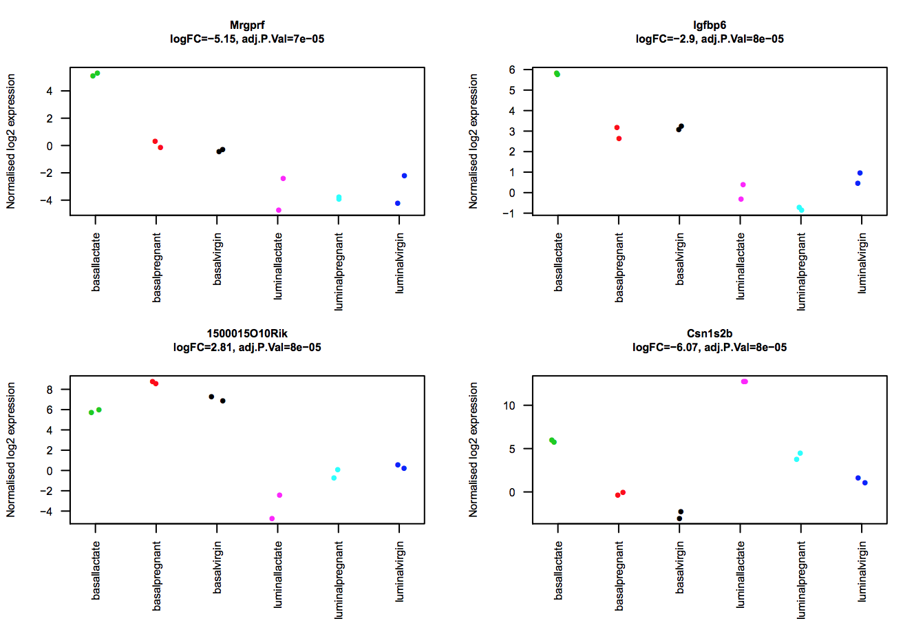 Stripchart Plot. 