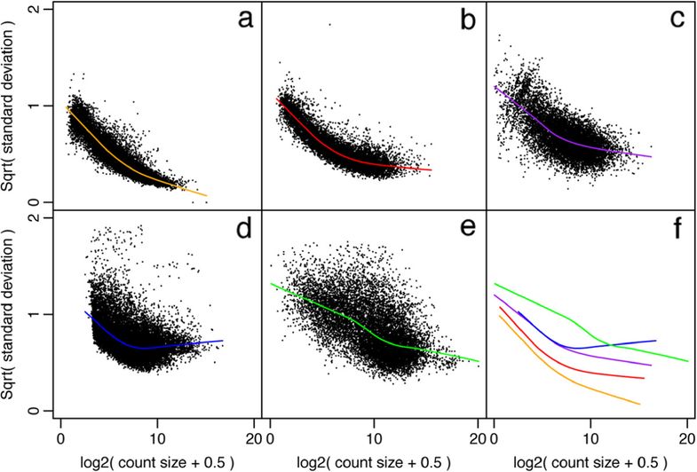 Voom Plot Examples. 