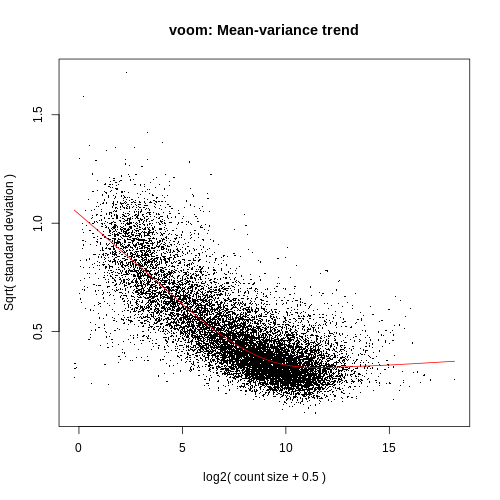 Voom Plot. 