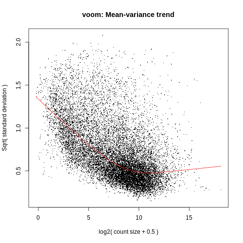 Voom Mixedup Plot. 