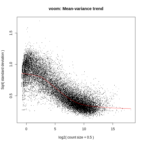 Voom Nofilter Plot. 