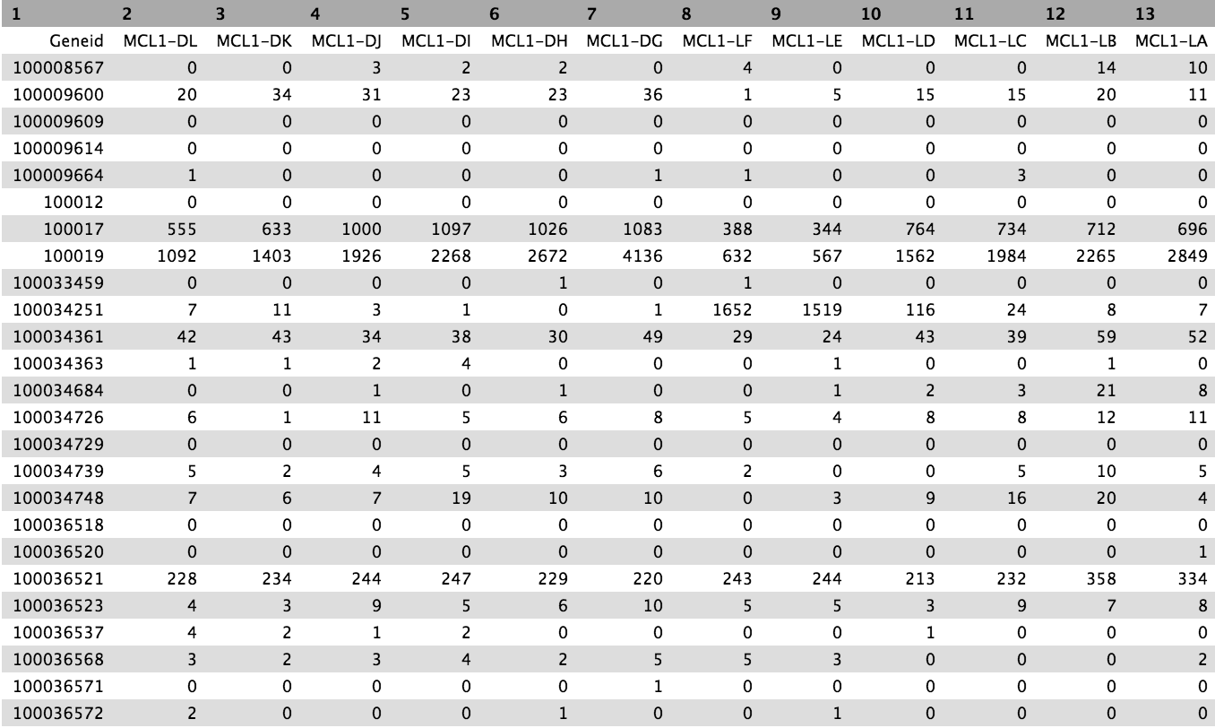 Count matrix. 