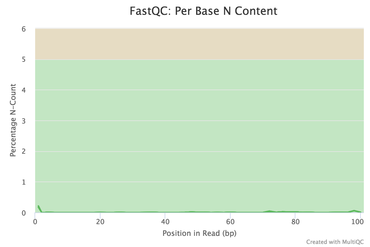 Per base N content. 