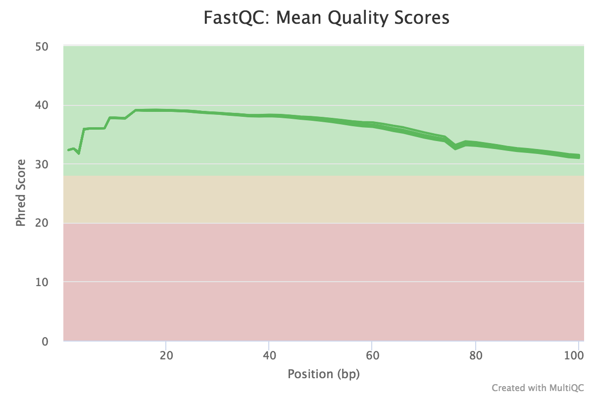 Sequence Quality. 