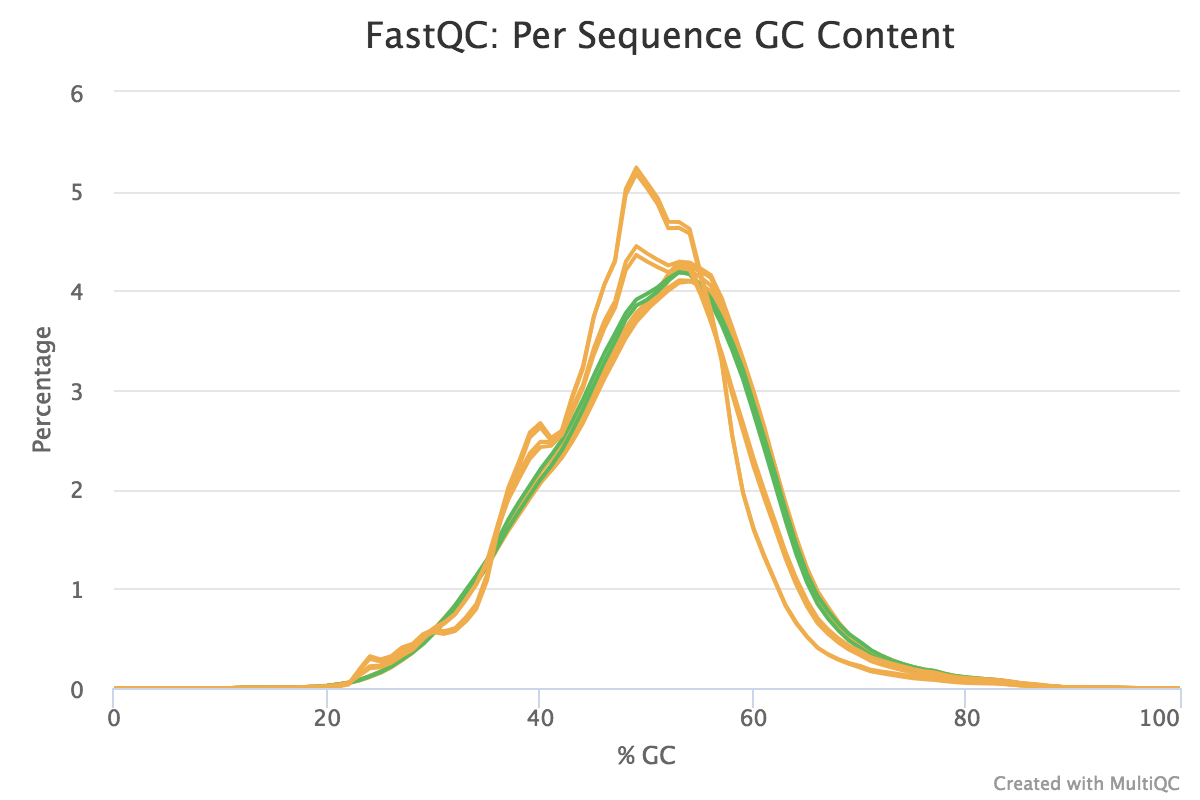 Per Sequence GC Content. 