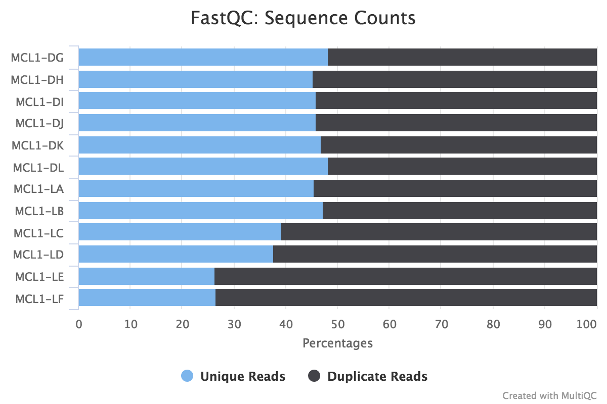 Sequence Counts. 