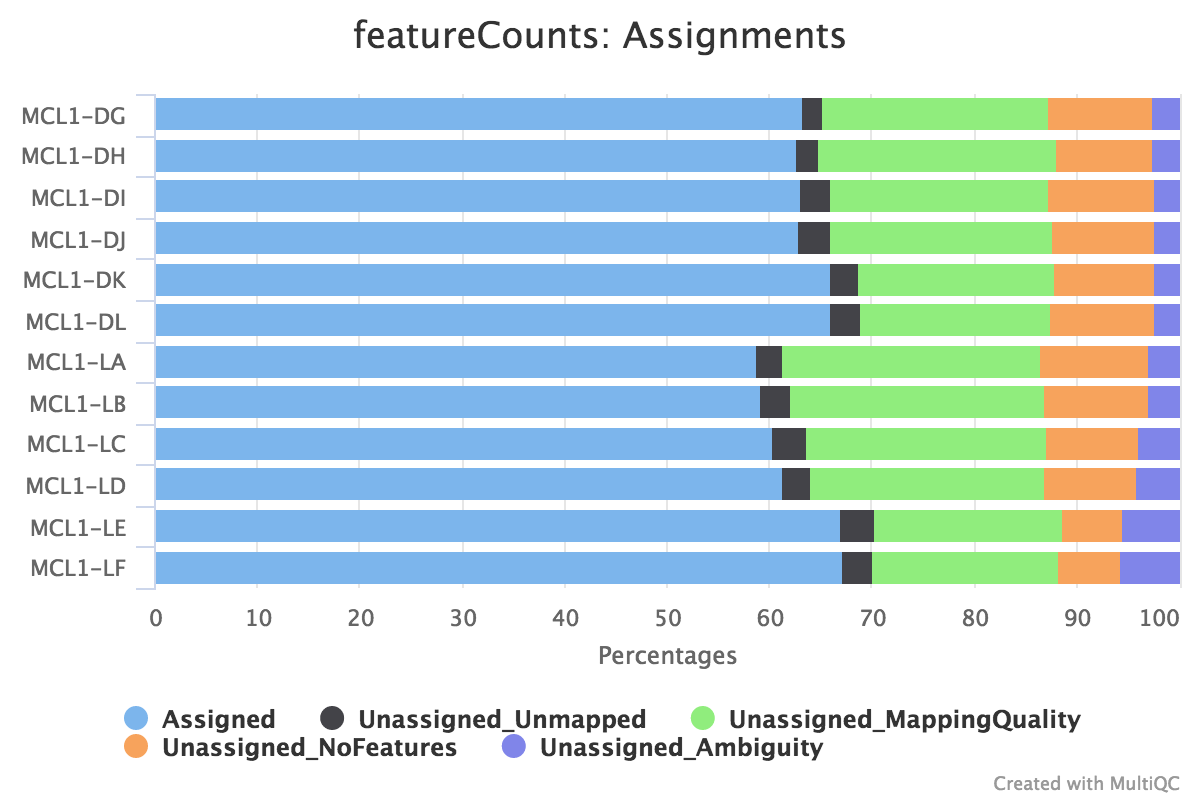 featureCounts assignments. 