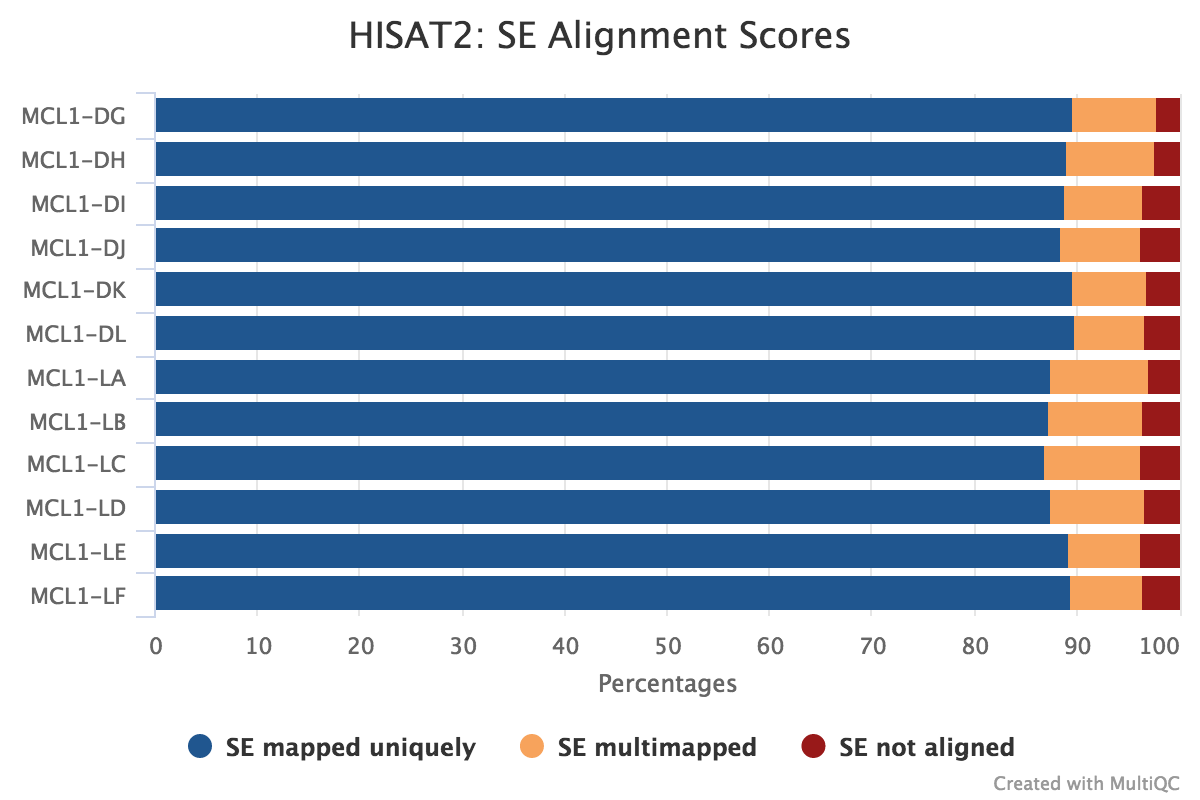 HISAT2 mapping. 