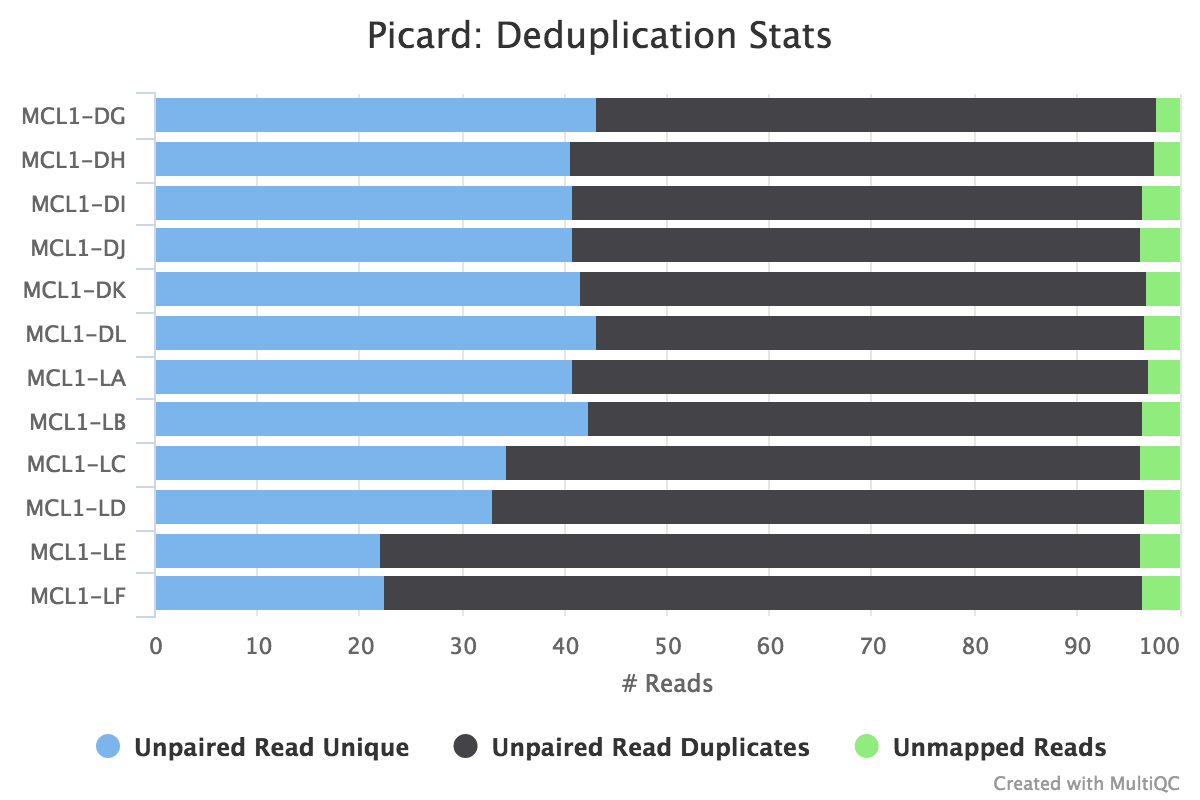 MarkDups metrics. 