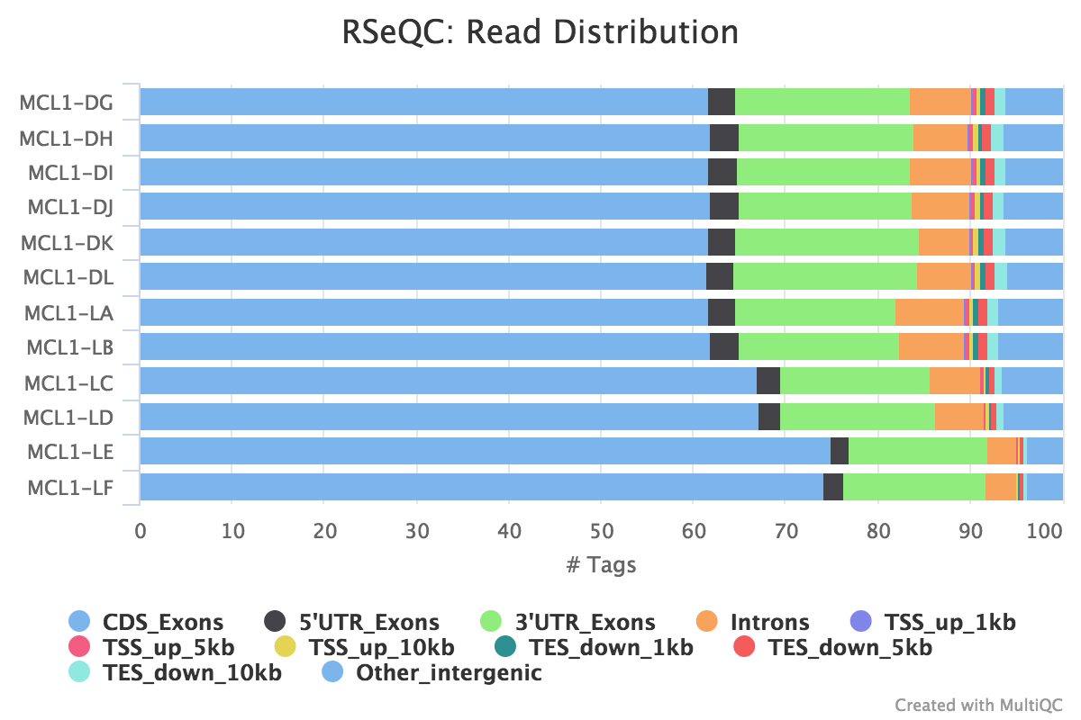 Read Distribution. 