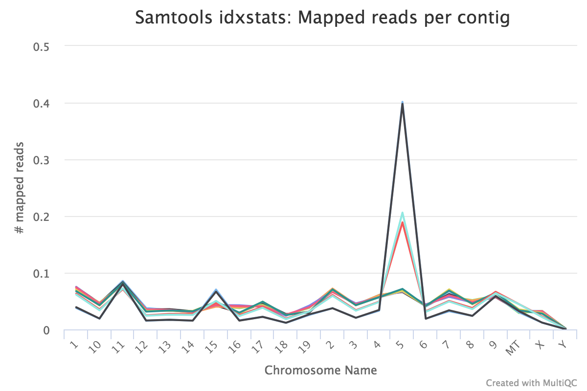 IdxStats chromsome mappings. 