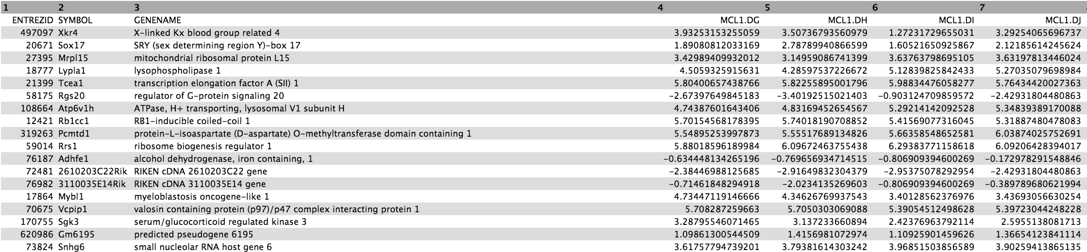 Normalized counts. 