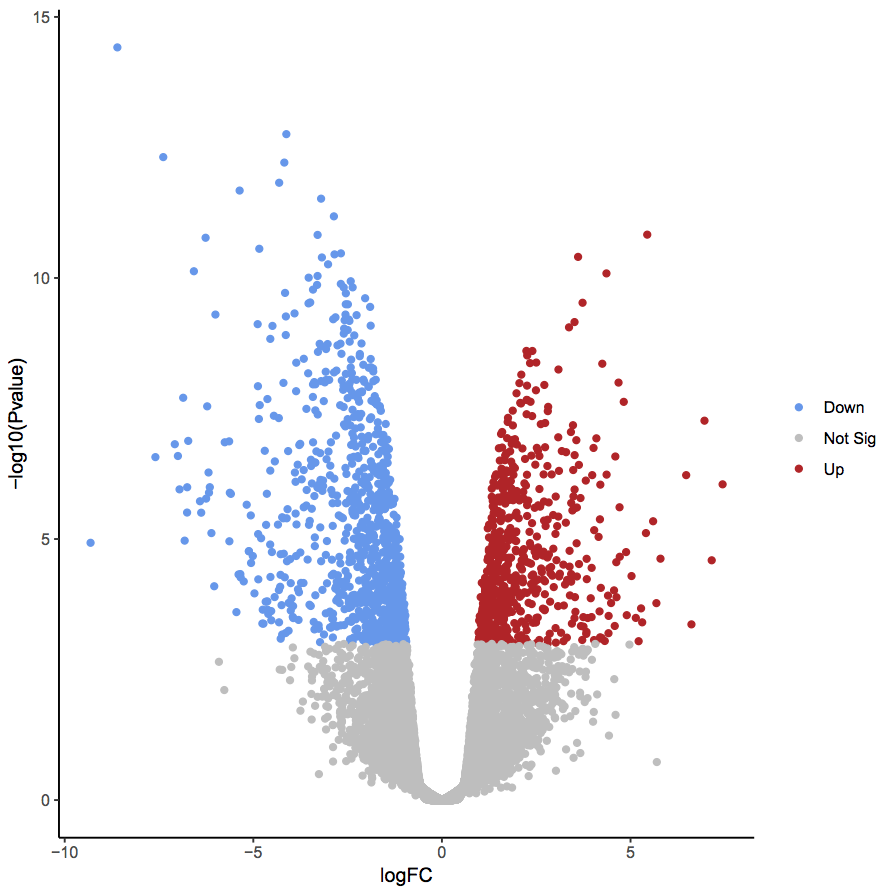 Volcano plot highlighting significant genes. 