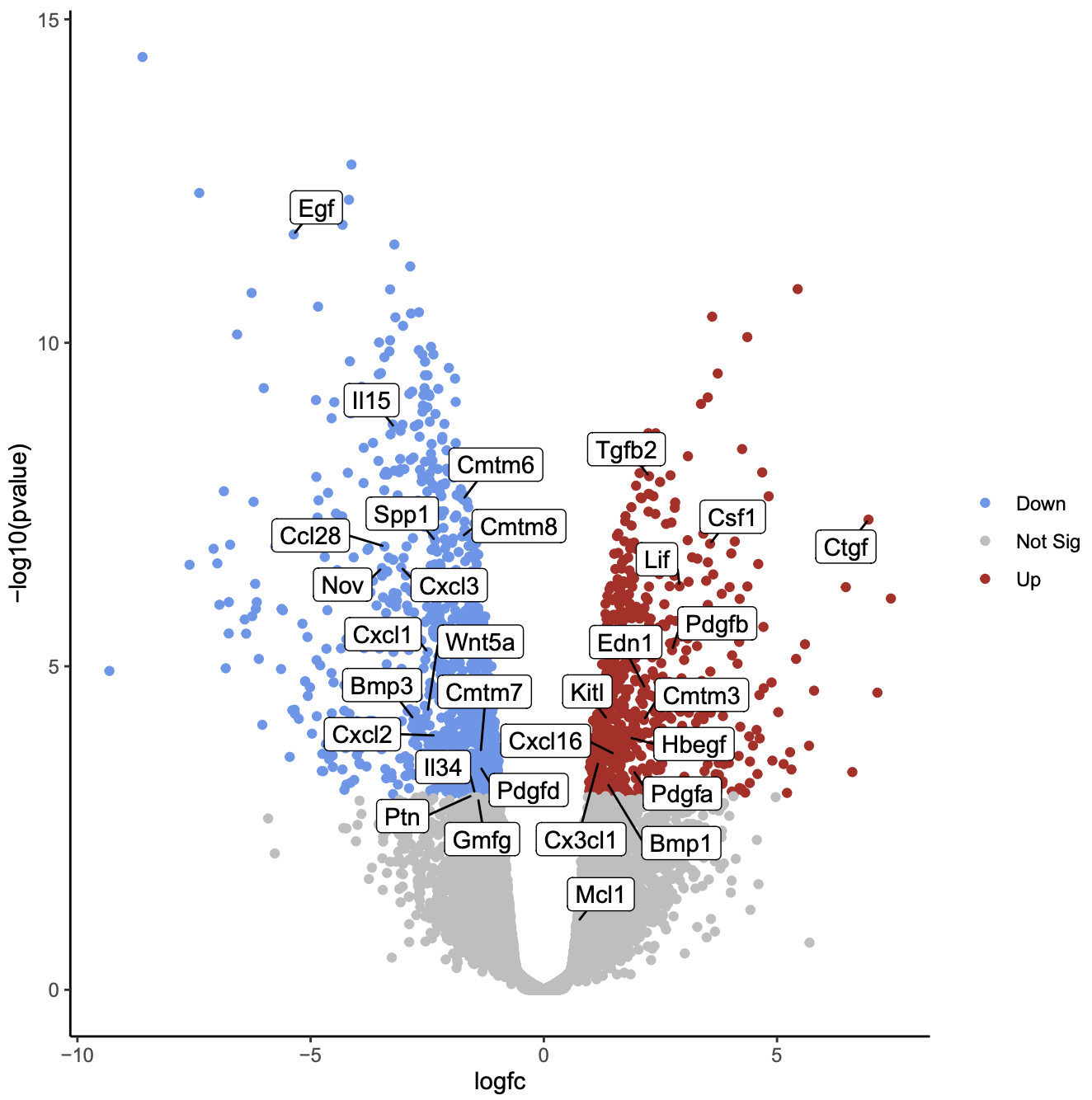 Volcano plot labelling genes of interest. 