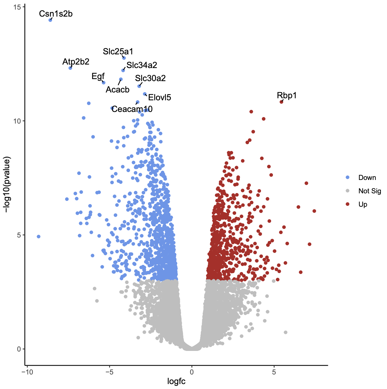 Volcano plot labelling top significant genes. 