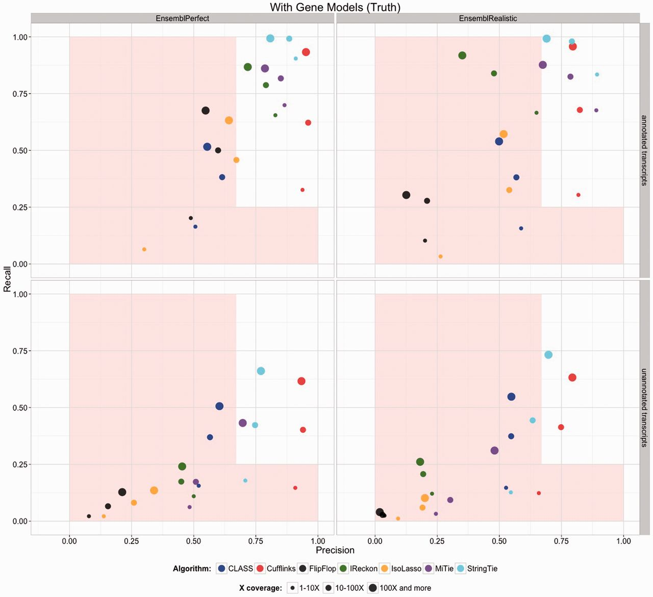 Comparison of transcript reconsruction approaches. 