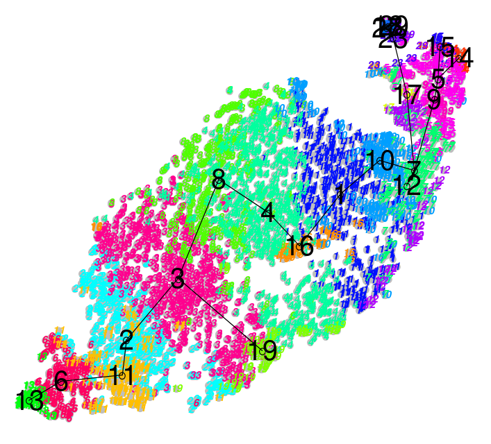 Clusters now bleed into one another, and the separate is not clear.