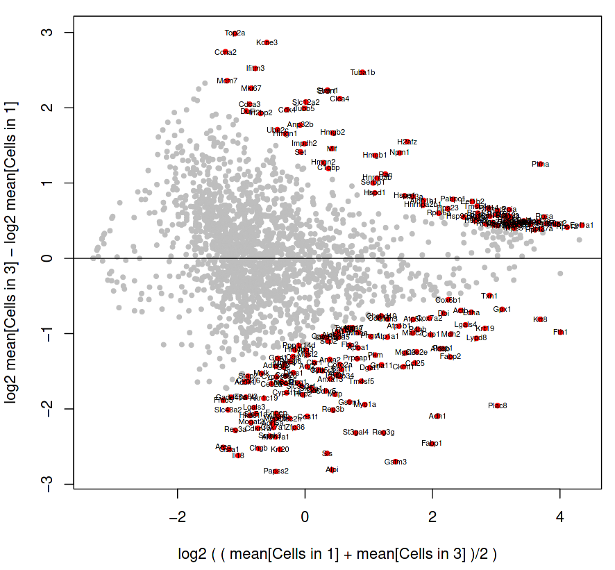 Cluster Inspection of Cells. 