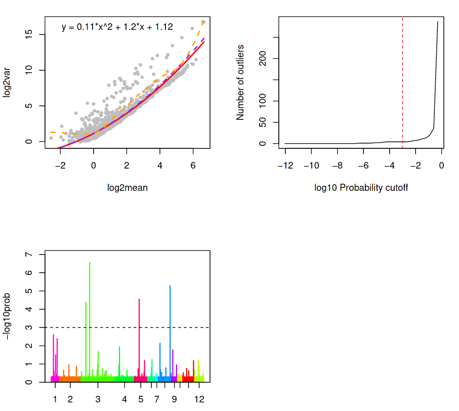 Gene Expression Plots. 