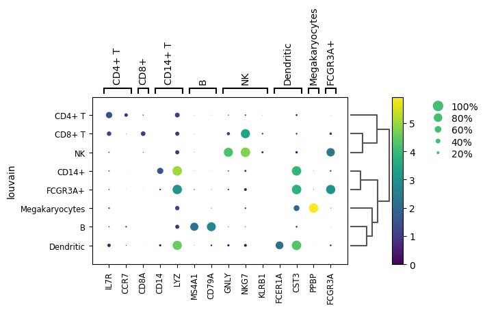 Dotplot plot with annotated clusters. 