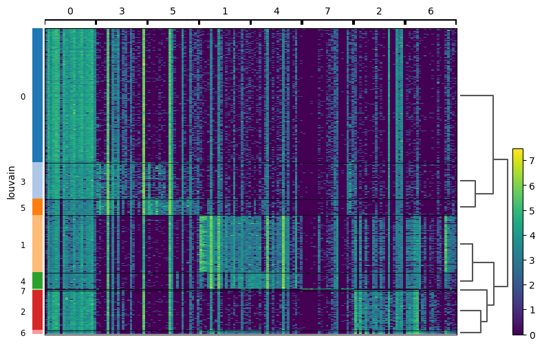 Heatmap of the gene expression in cells. 