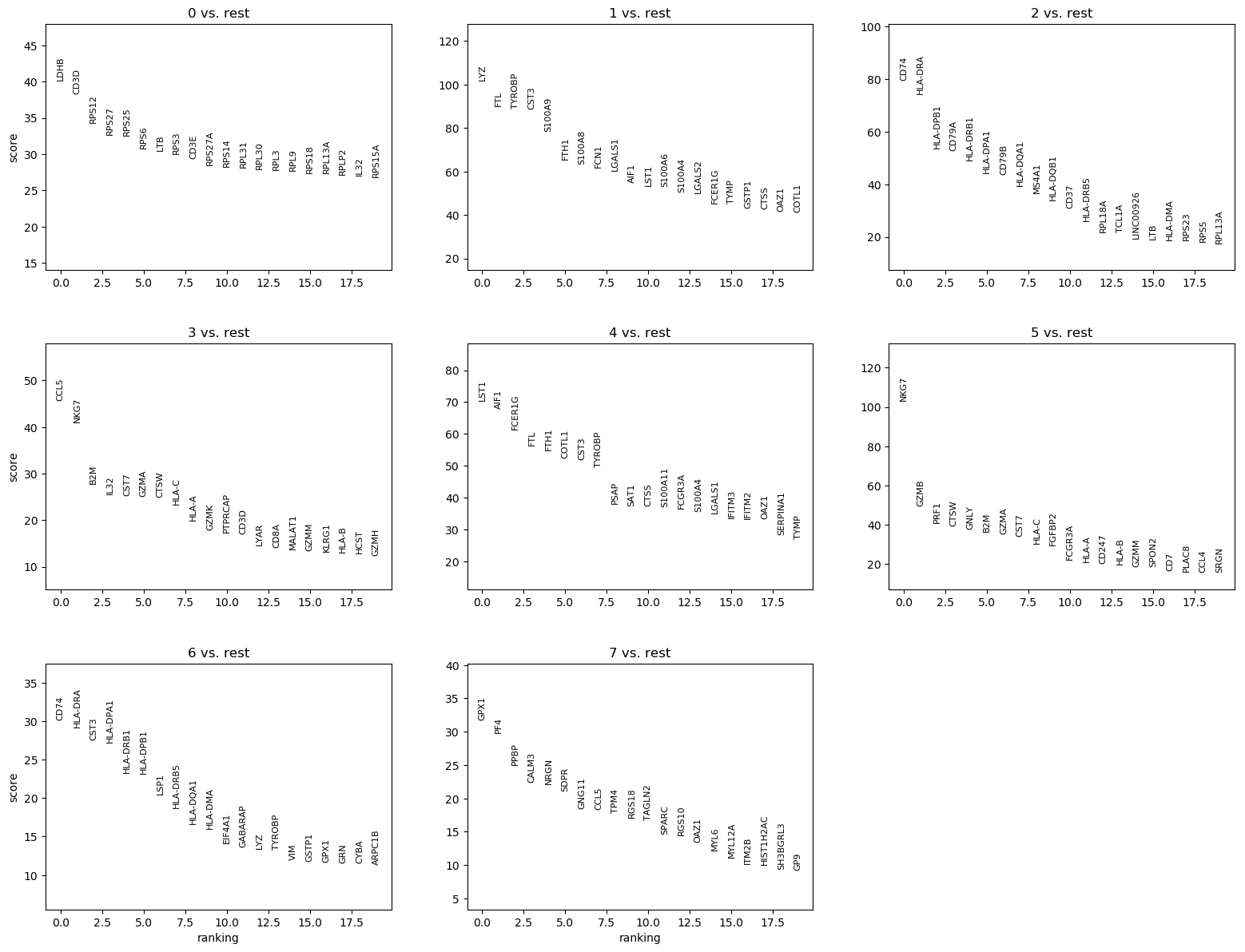 Rank genes with t-test. 