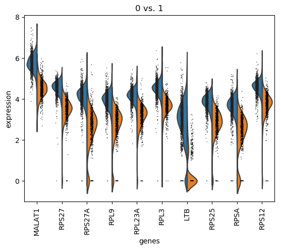 Violin plot for marker genes for clusters 0 vs 1 with Wilcoxon. 