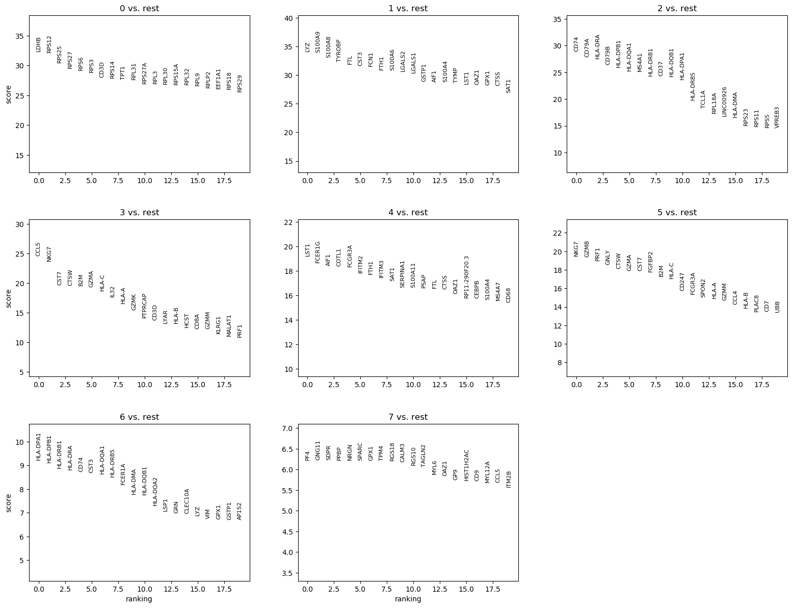 Rank genes with Wilcoxon. 