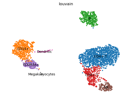 UMAP plot with annotated clusters. 