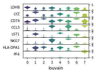 Violin plot for top marker genes. 